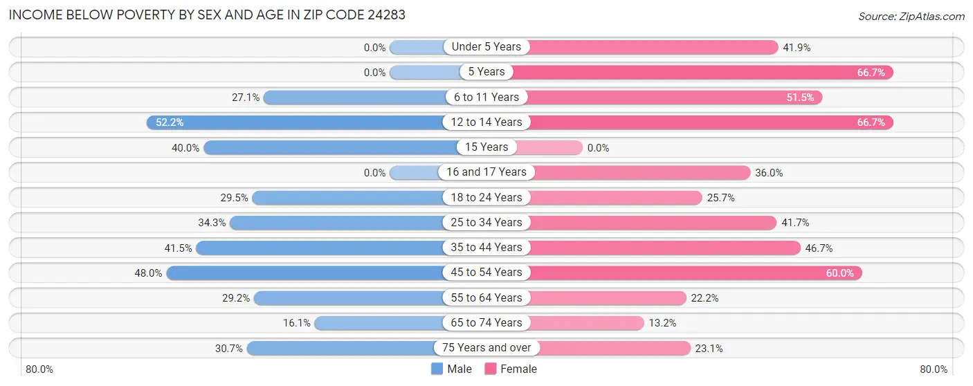 Income Below Poverty by Sex and Age in Zip Code 24283