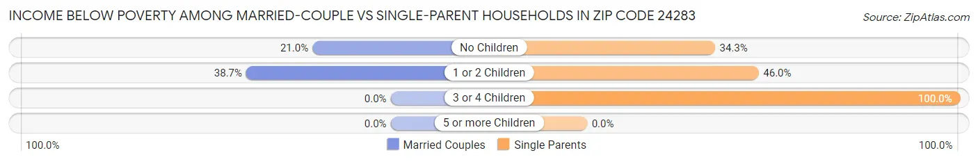 Income Below Poverty Among Married-Couple vs Single-Parent Households in Zip Code 24283