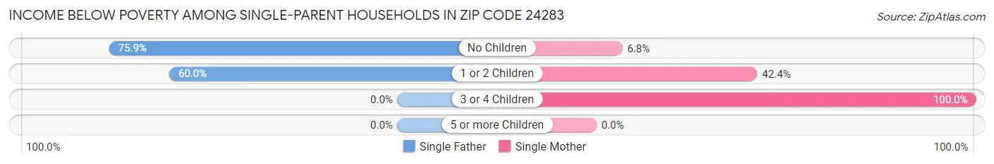 Income Below Poverty Among Single-Parent Households in Zip Code 24283