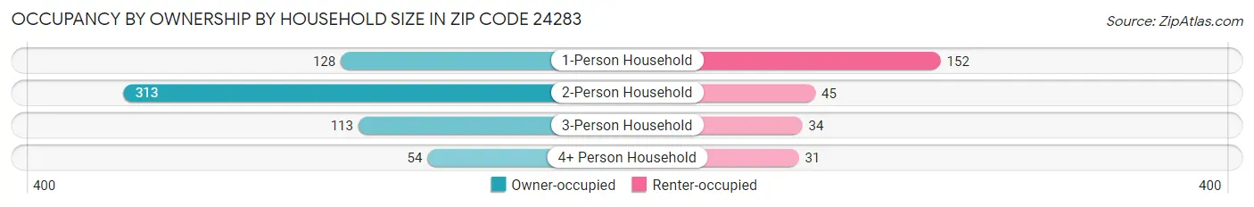 Occupancy by Ownership by Household Size in Zip Code 24283