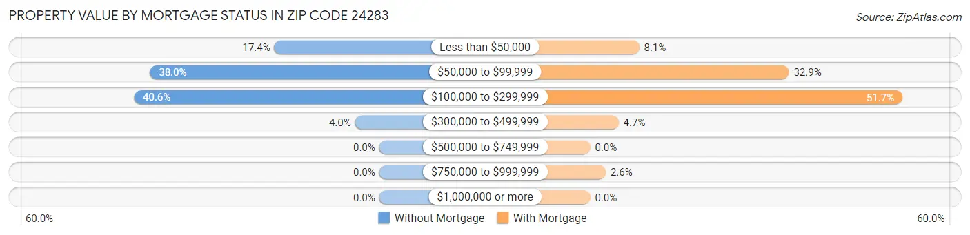 Property Value by Mortgage Status in Zip Code 24283