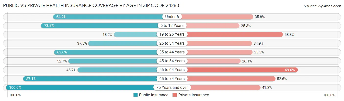 Public vs Private Health Insurance Coverage by Age in Zip Code 24283