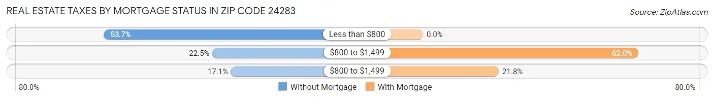 Real Estate Taxes by Mortgage Status in Zip Code 24283