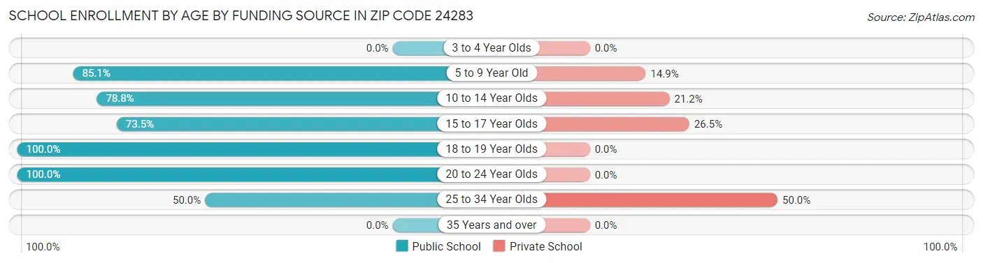 School Enrollment by Age by Funding Source in Zip Code 24283