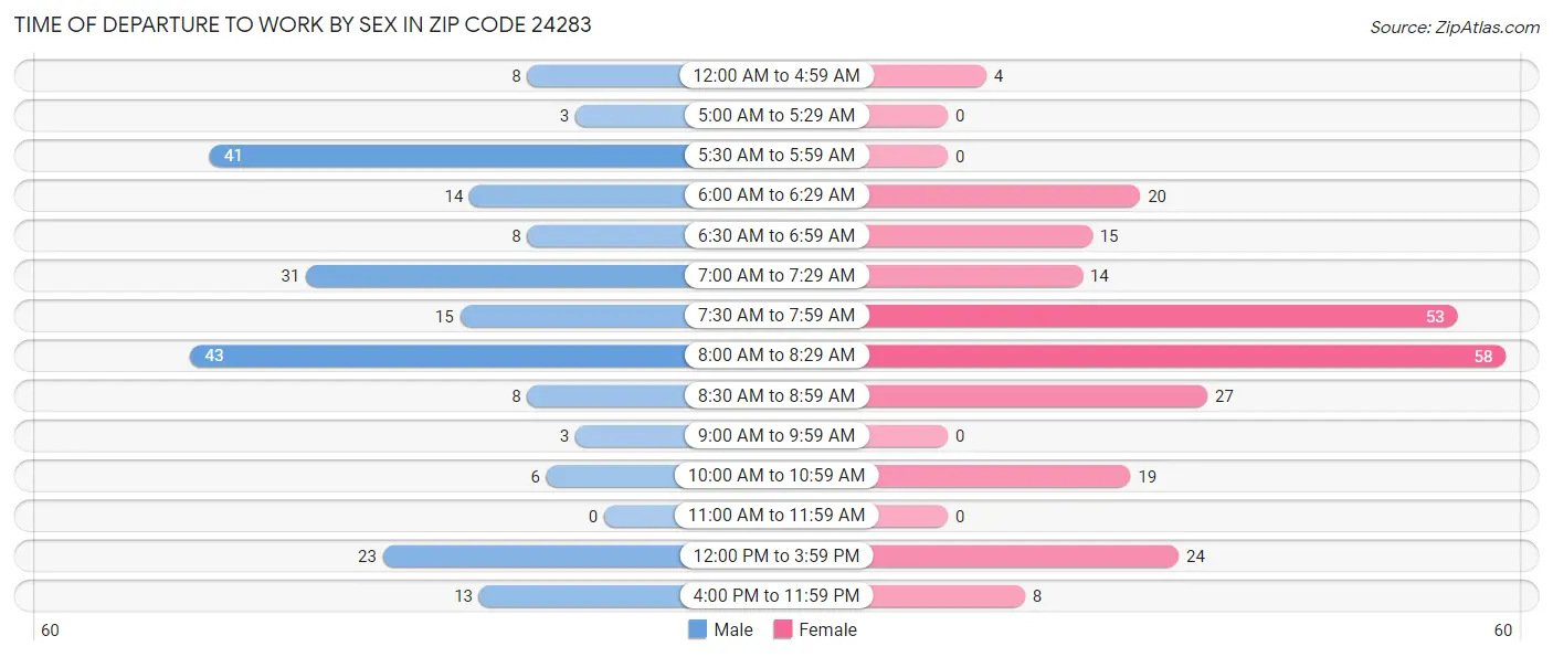 Time of Departure to Work by Sex in Zip Code 24283
