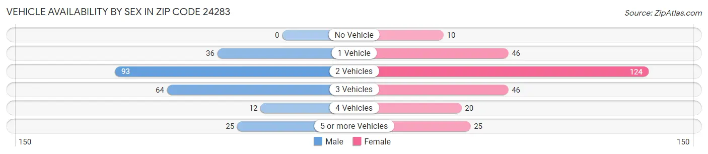 Vehicle Availability by Sex in Zip Code 24283