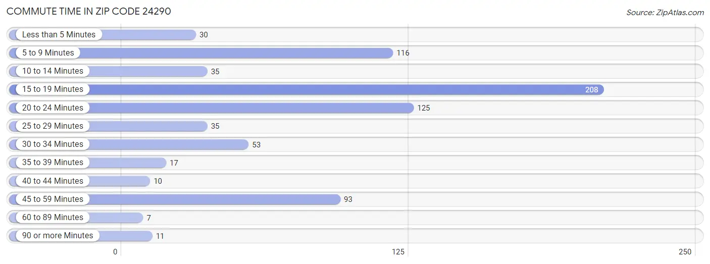 Commute Time in Zip Code 24290