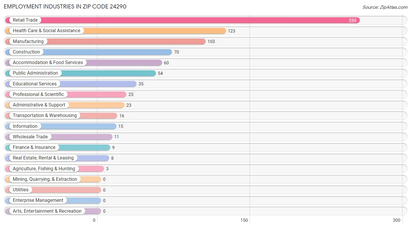 Employment Industries in Zip Code 24290