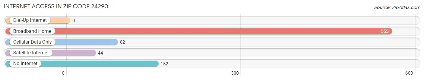 Internet Access in Zip Code 24290