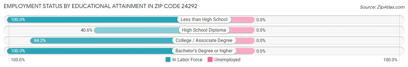 Employment Status by Educational Attainment in Zip Code 24292