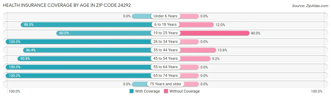 Health Insurance Coverage by Age in Zip Code 24292