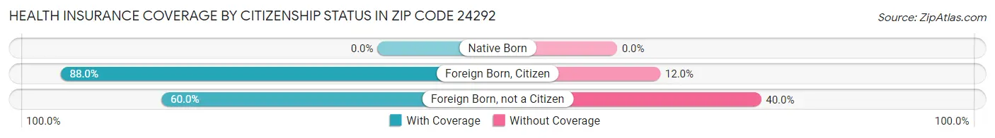Health Insurance Coverage by Citizenship Status in Zip Code 24292
