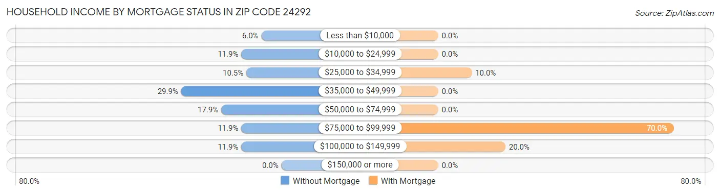Household Income by Mortgage Status in Zip Code 24292
