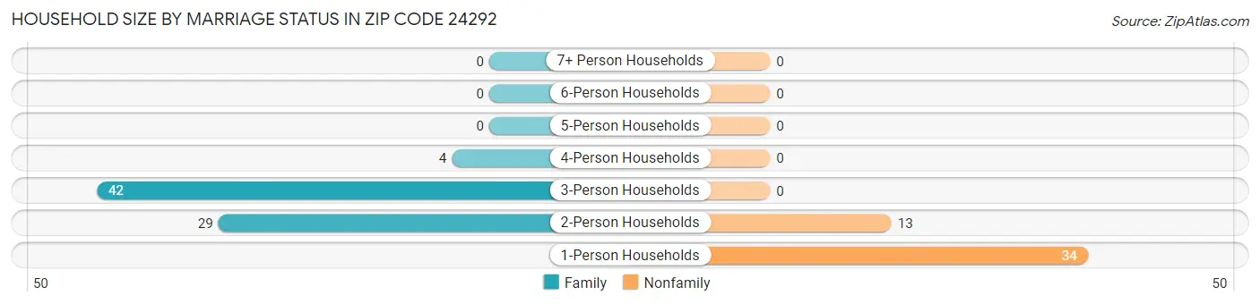 Household Size by Marriage Status in Zip Code 24292