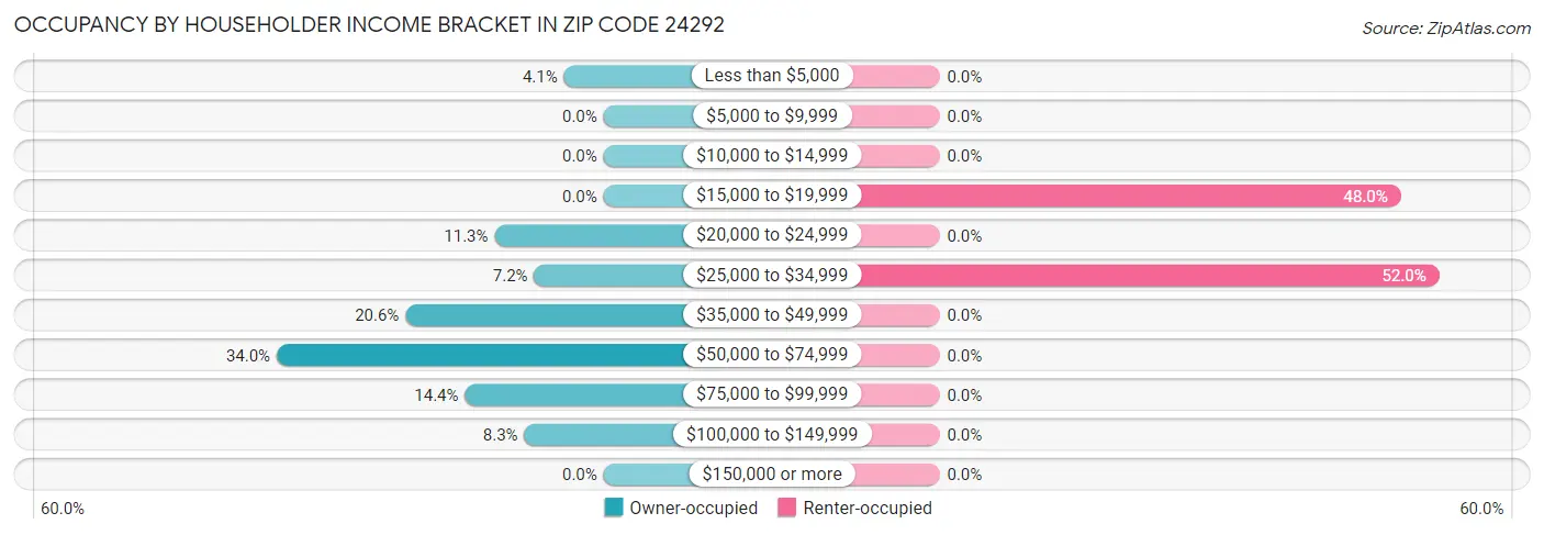 Occupancy by Householder Income Bracket in Zip Code 24292