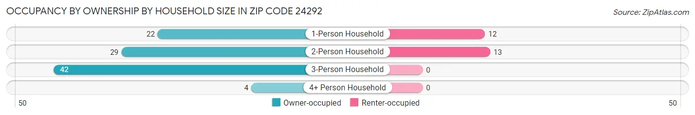 Occupancy by Ownership by Household Size in Zip Code 24292