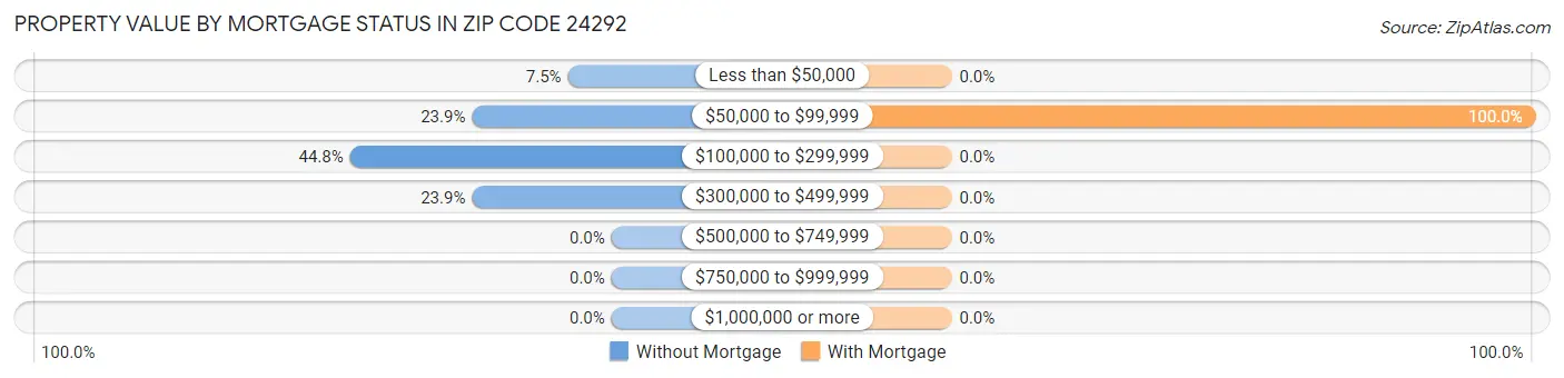 Property Value by Mortgage Status in Zip Code 24292
