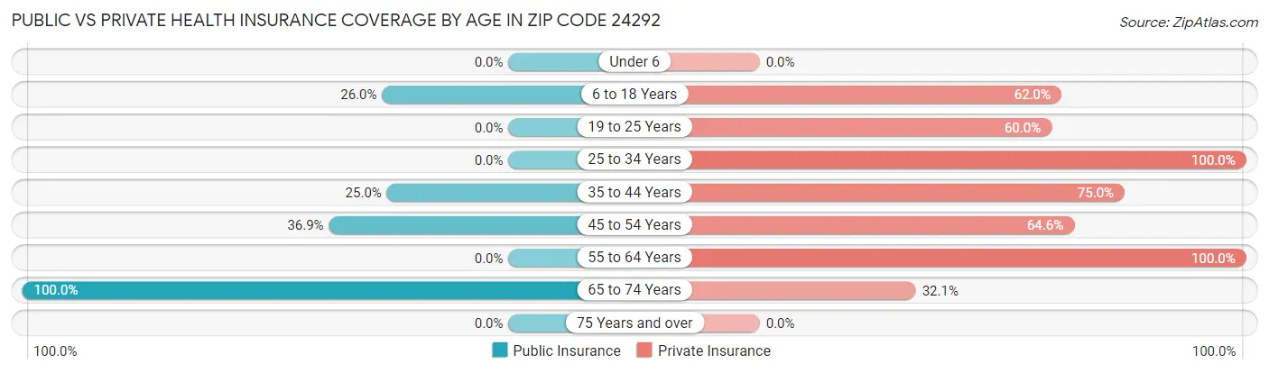 Public vs Private Health Insurance Coverage by Age in Zip Code 24292