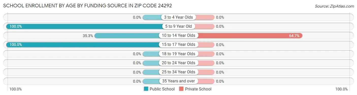 School Enrollment by Age by Funding Source in Zip Code 24292