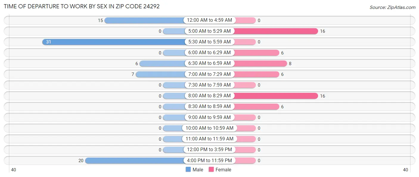 Time of Departure to Work by Sex in Zip Code 24292