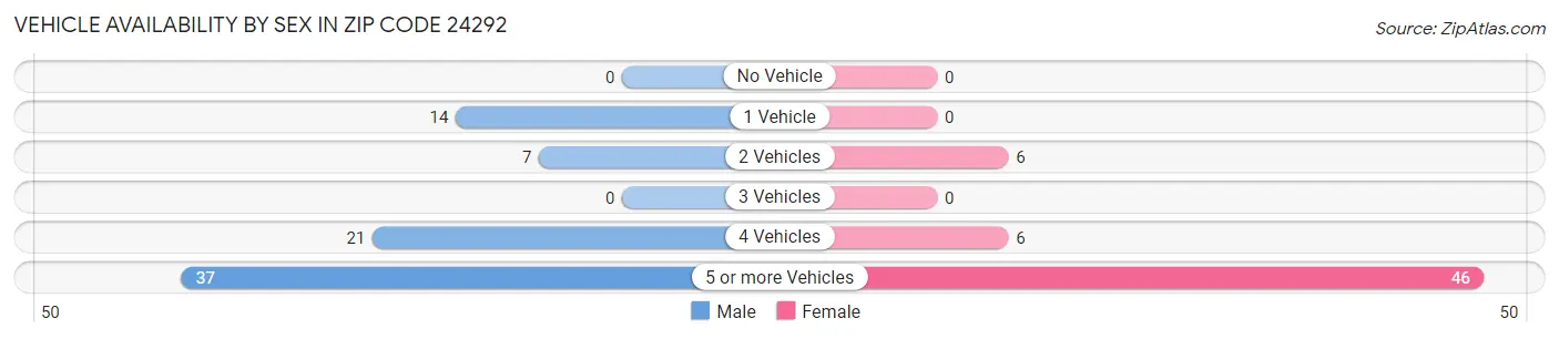 Vehicle Availability by Sex in Zip Code 24292