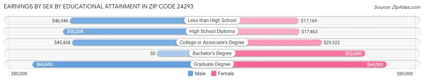 Earnings by Sex by Educational Attainment in Zip Code 24293
