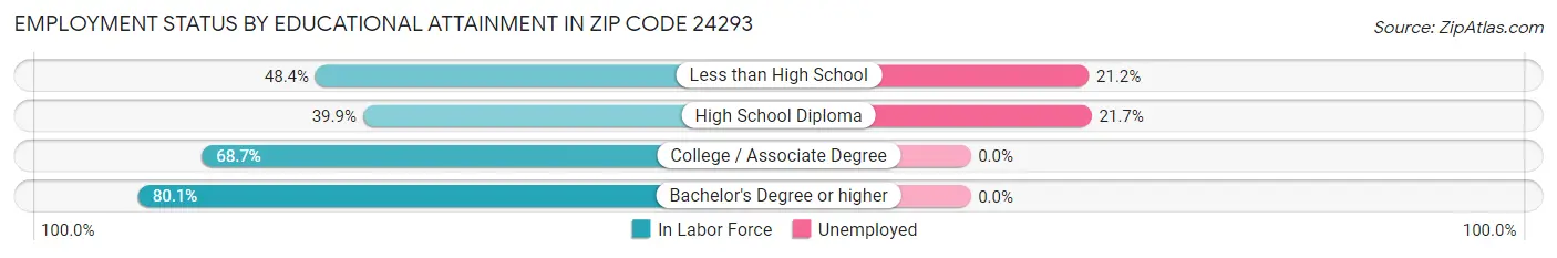 Employment Status by Educational Attainment in Zip Code 24293