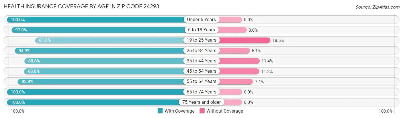 Health Insurance Coverage by Age in Zip Code 24293