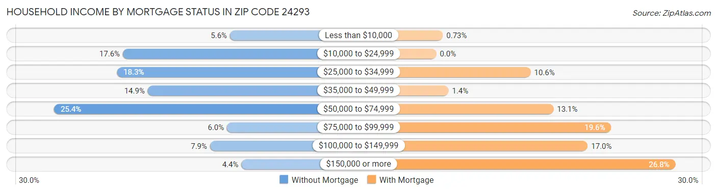 Household Income by Mortgage Status in Zip Code 24293