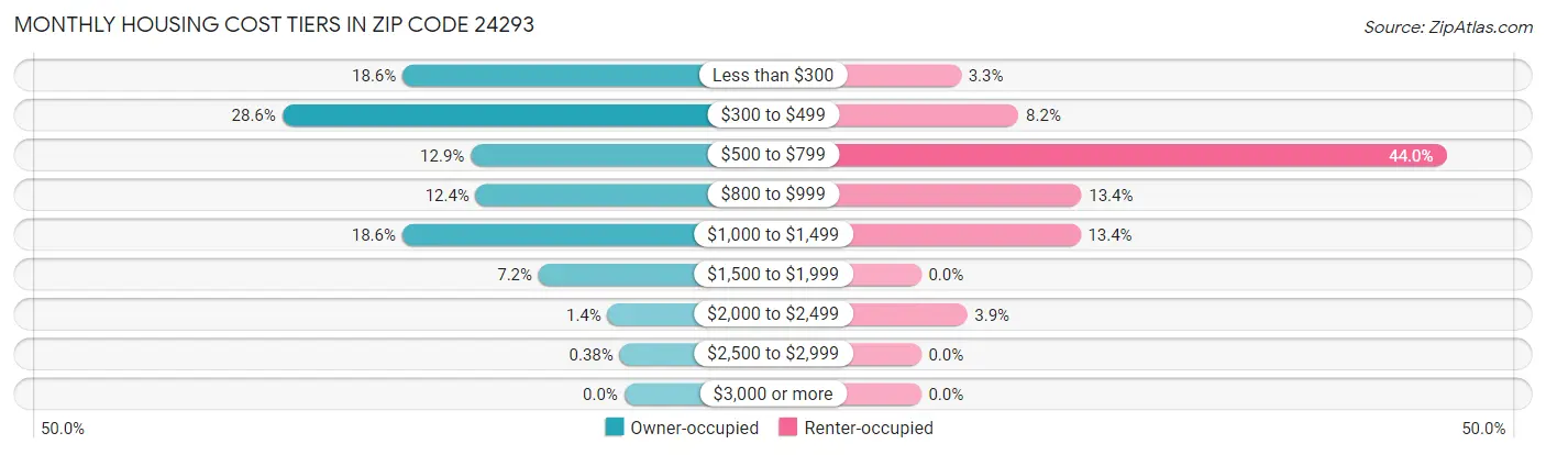 Monthly Housing Cost Tiers in Zip Code 24293