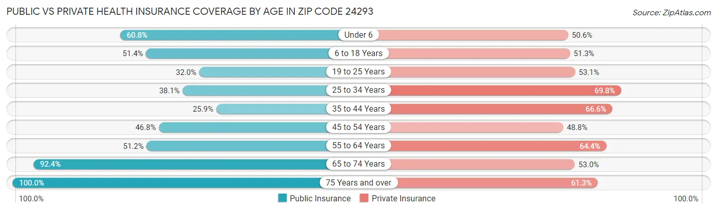 Public vs Private Health Insurance Coverage by Age in Zip Code 24293