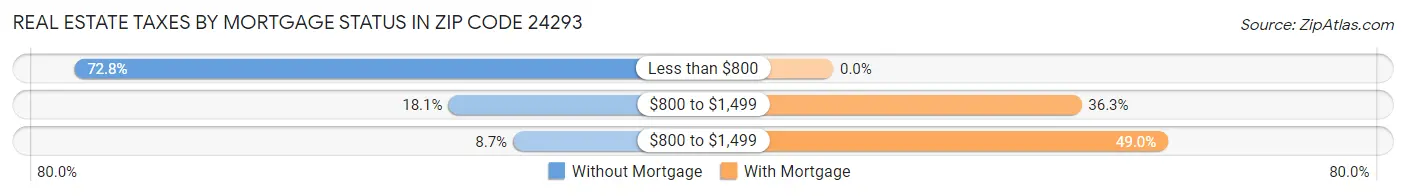 Real Estate Taxes by Mortgage Status in Zip Code 24293
