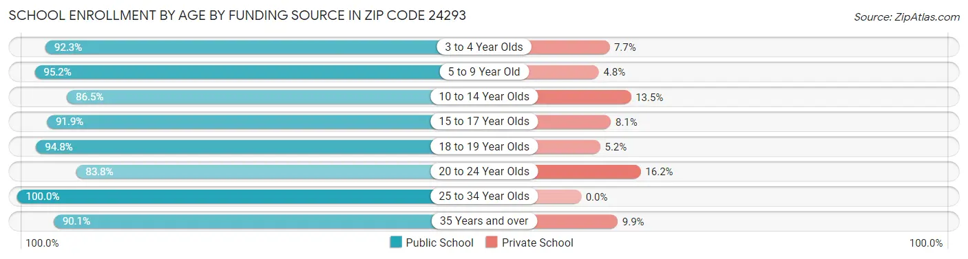 School Enrollment by Age by Funding Source in Zip Code 24293