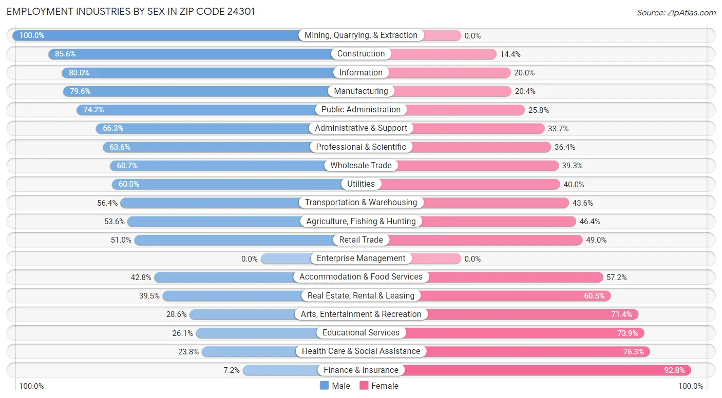 Employment Industries by Sex in Zip Code 24301