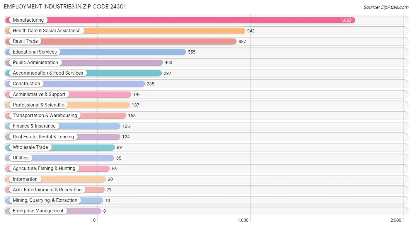 Employment Industries in Zip Code 24301