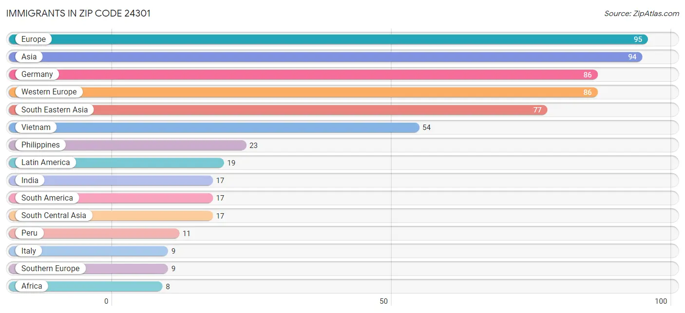 Immigrants in Zip Code 24301