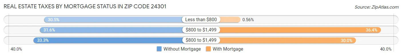 Real Estate Taxes by Mortgage Status in Zip Code 24301