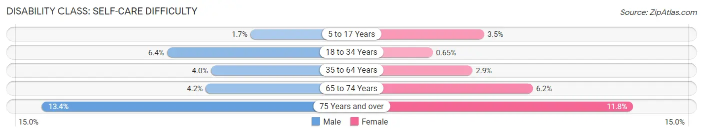 Disability in Zip Code 24301: <span>Self-Care Difficulty</span>