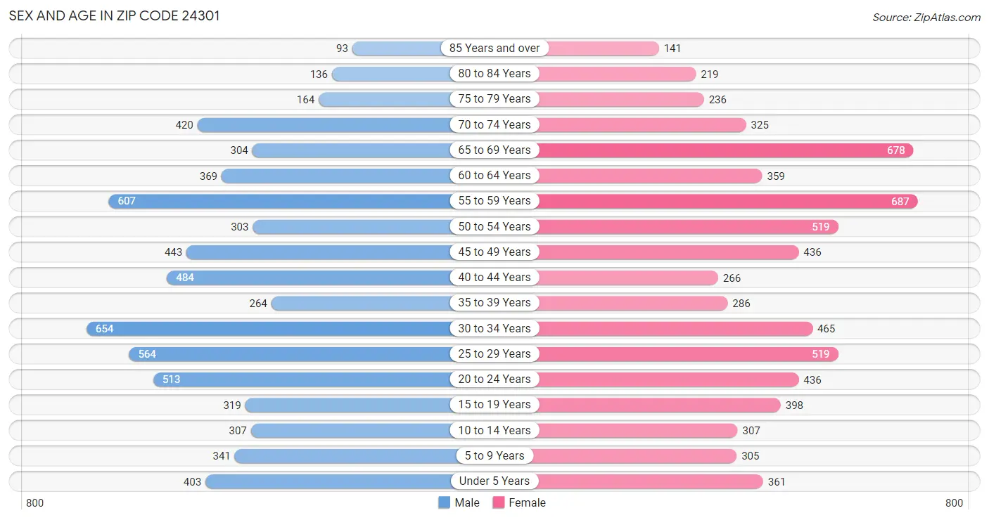 Sex and Age in Zip Code 24301