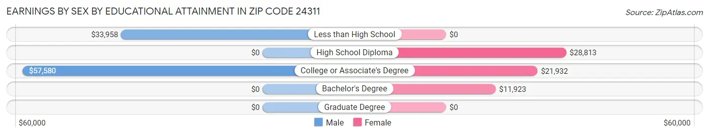 Earnings by Sex by Educational Attainment in Zip Code 24311