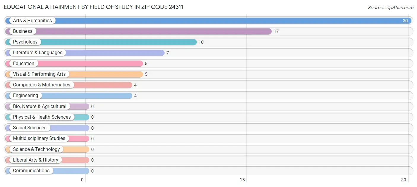 Educational Attainment by Field of Study in Zip Code 24311