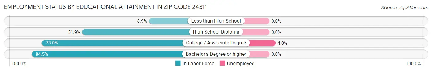 Employment Status by Educational Attainment in Zip Code 24311