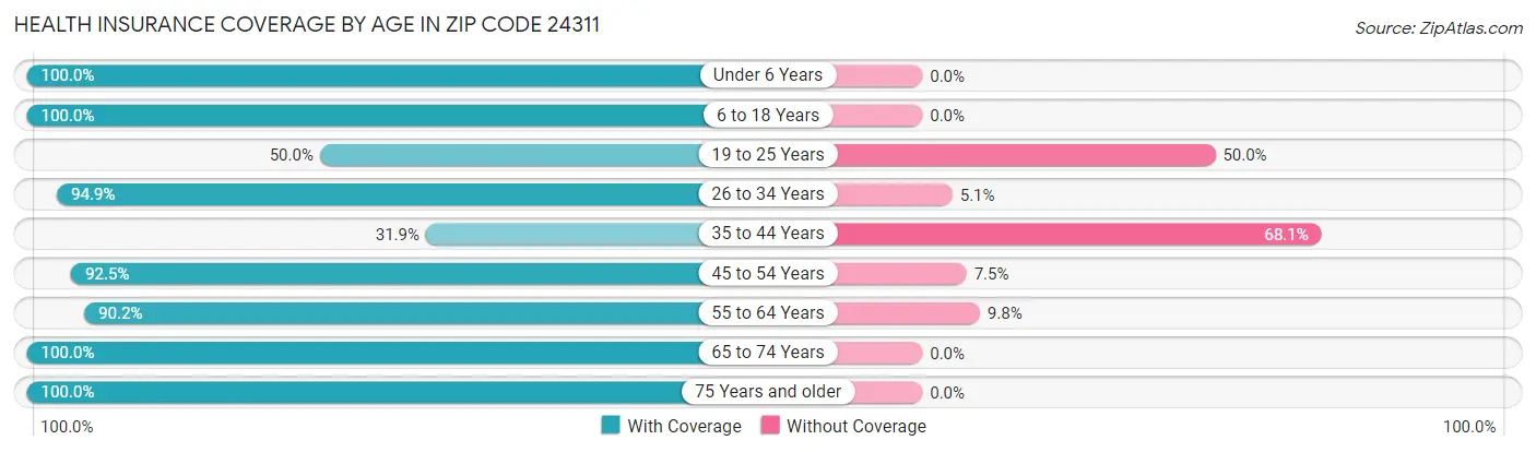 Health Insurance Coverage by Age in Zip Code 24311