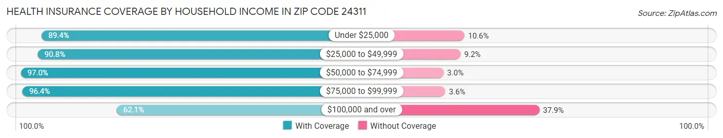 Health Insurance Coverage by Household Income in Zip Code 24311