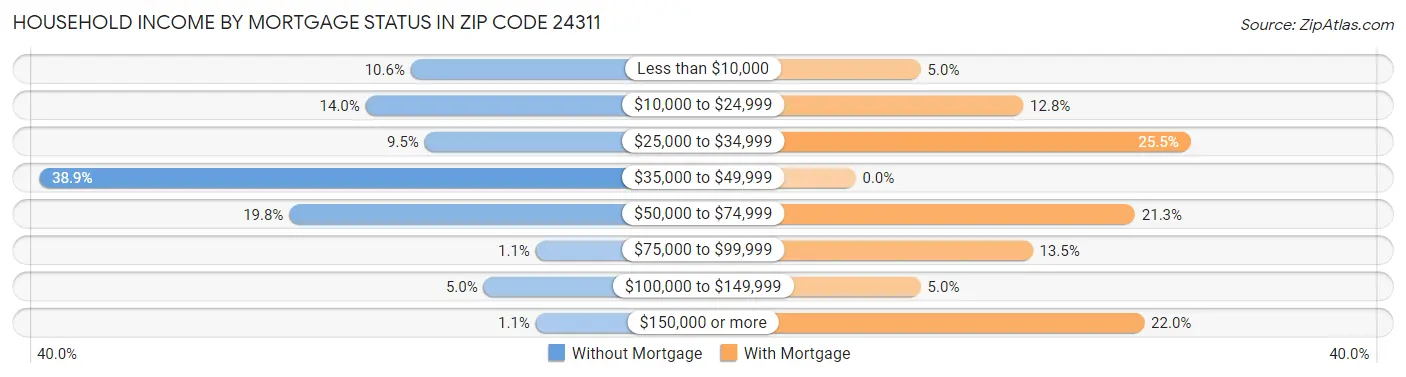 Household Income by Mortgage Status in Zip Code 24311