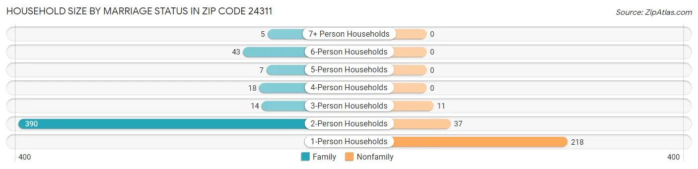 Household Size by Marriage Status in Zip Code 24311