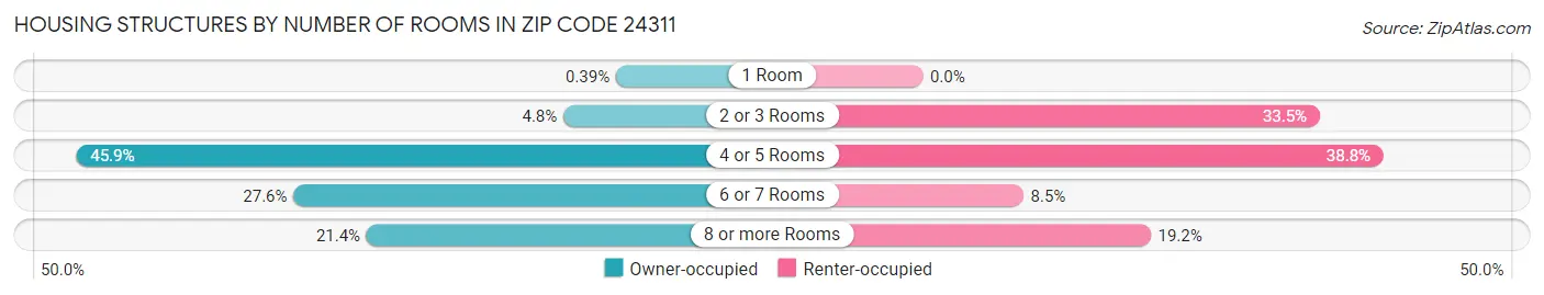 Housing Structures by Number of Rooms in Zip Code 24311