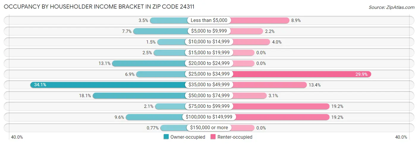 Occupancy by Householder Income Bracket in Zip Code 24311