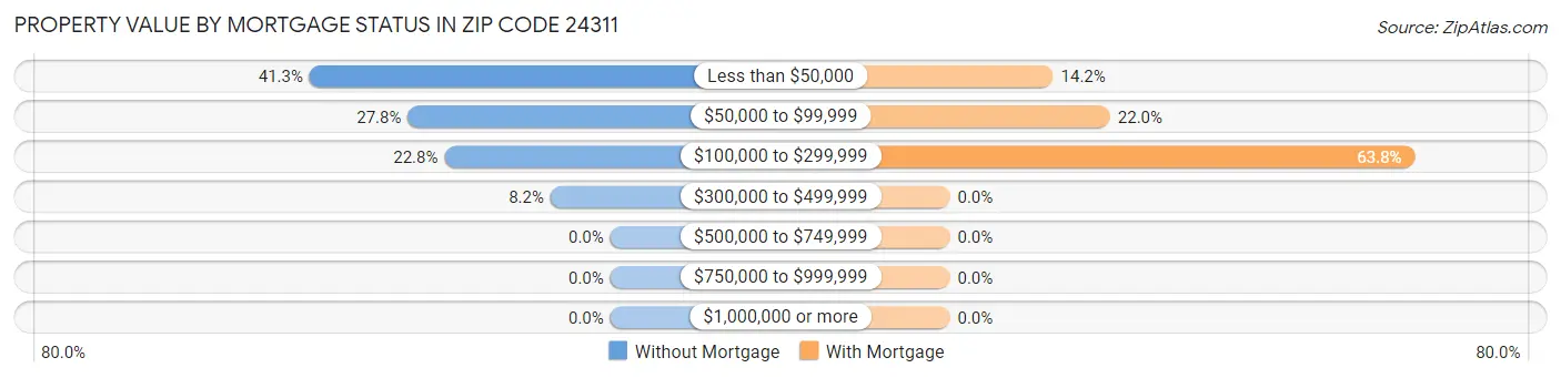 Property Value by Mortgage Status in Zip Code 24311