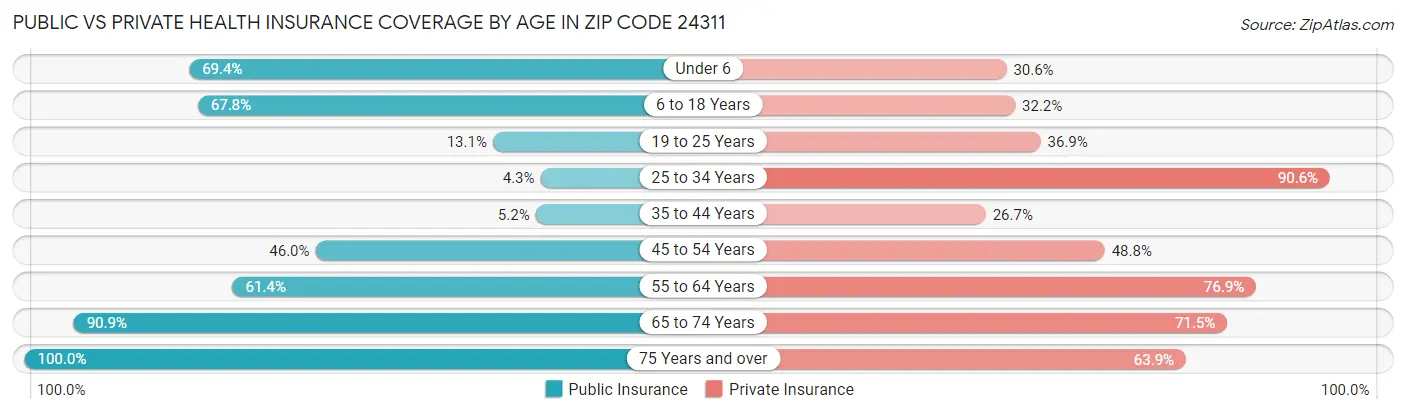 Public vs Private Health Insurance Coverage by Age in Zip Code 24311